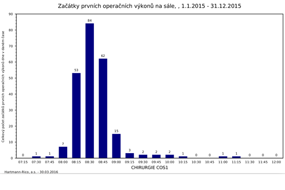 Procesní analýzy ve zdravotnictví 5