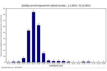 Procesní analýzy ve zdravotnictví 5