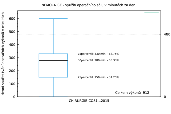 Procesní analýzy ve zdravotnictví 6